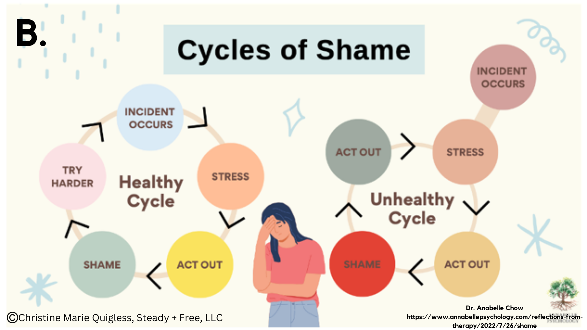 Item B. The Shame Cycle (in general)